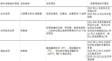 市场 对近几年体外诊断集采主要事件的梳理和总结 知乎