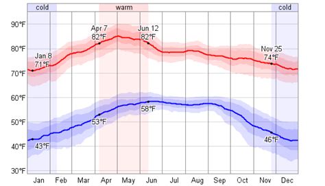 Average Weather For Querétaro, Mexico - WeatherSpark