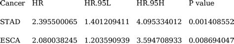 Cox Regression Analysis Of Cpne8 For Dfs In Tcga Pan Cancer Download Scientific Diagram