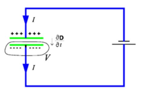 Displacement current - encyclopedia article - Citizendium