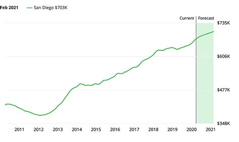 San Diego Housing Market Trends And Prices Sofi