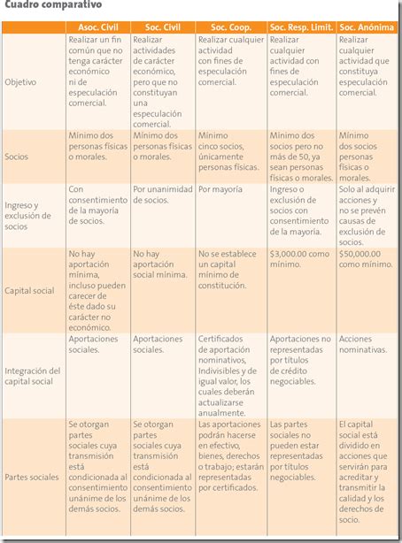 Cuadros Comparativos De Sociedades Mercantiles Cuadro Comparativo