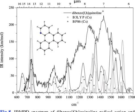 Figure 1 From Gas Phase Infrared Spectra Of Cationized Nitrogen