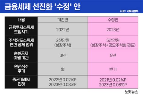 누더기 된 주식 양도소득세개미도 업계도 불만족 네이트 뉴스