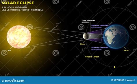 Solar Eclipse, Space Earth Moon Sun Stock Illustration - Image: 42762507