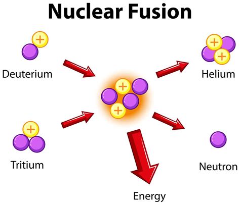 Diagram showing nuclear fusion 418961 Vector Art at Vecteezy