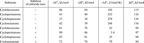 Thermodynamic Parameters For Oxidation Of Cyclic Ketones Download Table