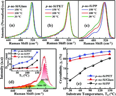 Raman Spectra Of P Nc Si H Films Grown At Different Substrate