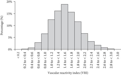 Distributions Of Vascular Reactivity Index Vri In Registry I A And