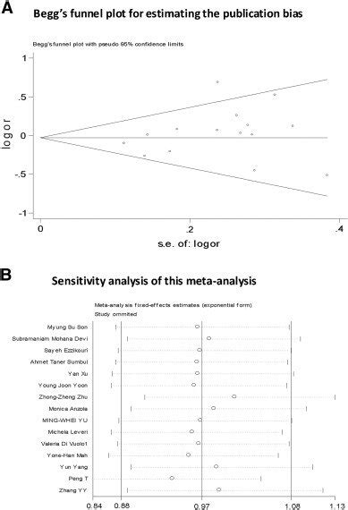 A Beggs Funnel Plot For Estimating The Publication Bias Risk In This