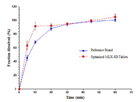 The Dissolution Profiles Of The Optimized Mlx Solid Dispersion Tablets