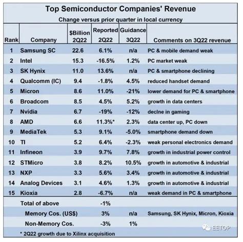 全球半導體TOP15最新排名出爐 中國大陸無一上榜 阿波羅新聞網