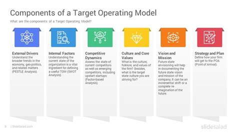 The Components Of A Target Operating Model For Powerpoint Slidemodel