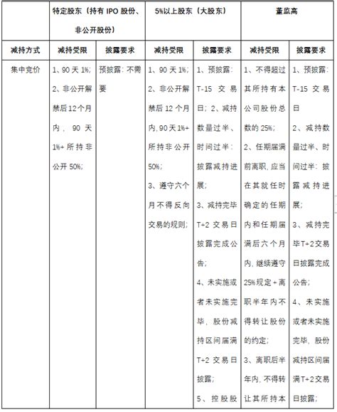 上市公司股东减持的相关规定及总结！董监减持股份交易