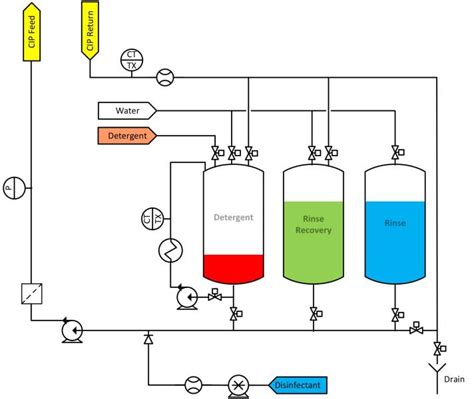 Clean In Place Process Diagram Tablet Cip Techni