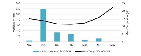 Weather Data Mean Monthly Air Temperature And Precipitation For