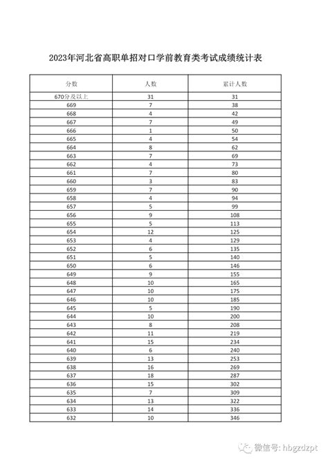 2023年河北单招考试六类和对口学前教育类成绩统计表 河北单招考试 河北单招考试网