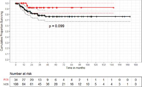 The Kaplan Meier Implant Survivorship Estimate Curves With End Point