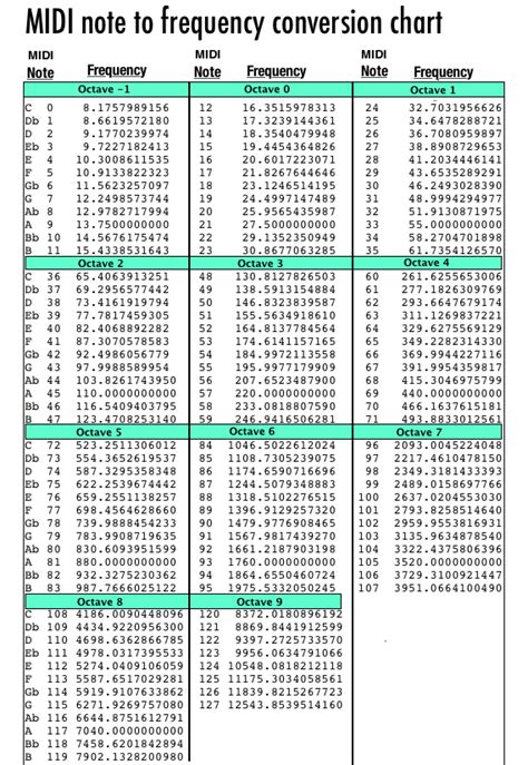 Maximum Midi Note Number Vuekop