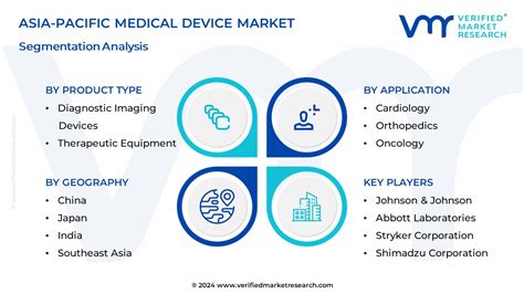 In Depth Industry Outlook Asia Pacific Medical Device Market Size