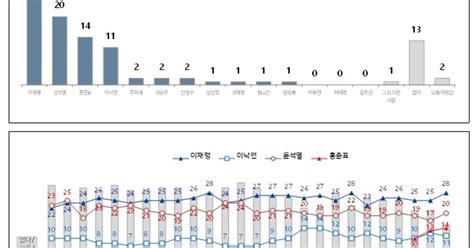 Nbs 전국지표조사 이재명 45 윤석열 37 Dprime