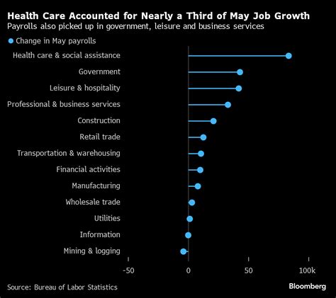 米雇用者数は大幅な増加、賃金伸び加速－米利下げの予想後ずれ Bloomberg