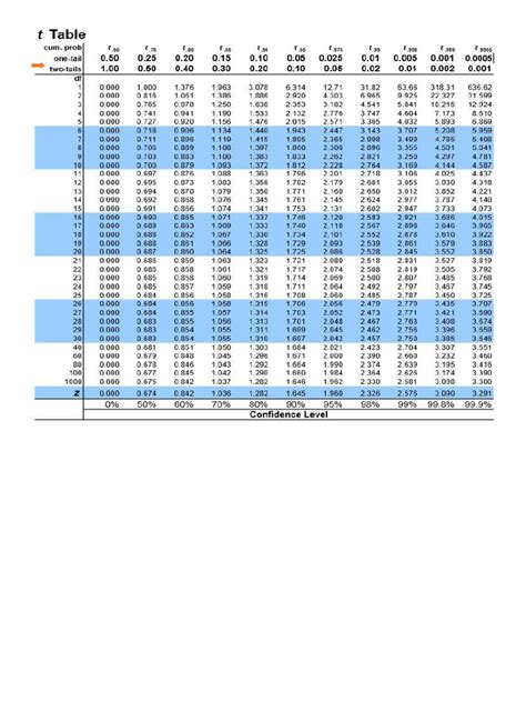 Statistics Z and T test table | PDF