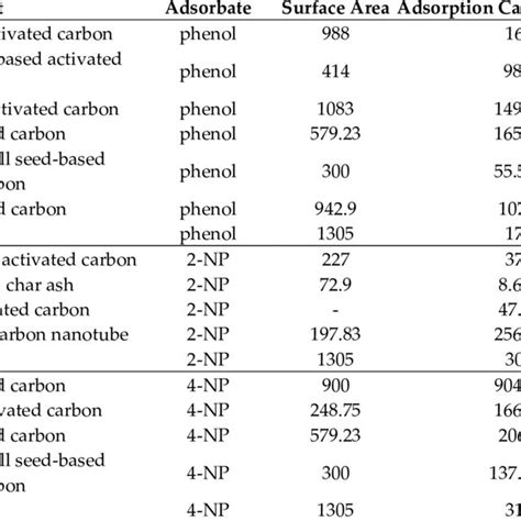 Comparison Of Adsorption Capacities Of Different Adsorbents With Dklaac