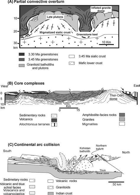 Simplified Geological Cross Sections Of Three Different Geodynamic