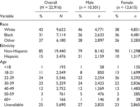 Sample Characteristics Download Table