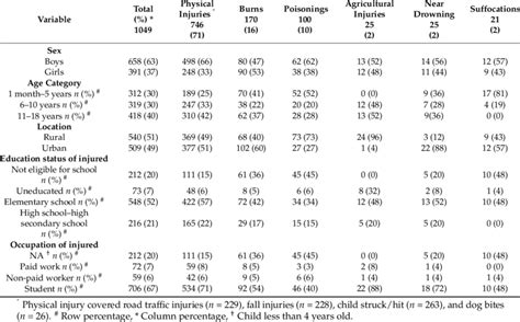 Distribution Of Type Of Injury By Sex Age Categories Rural Or Urban