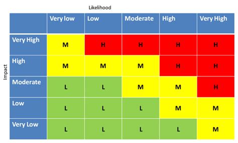 Example risk matrix. | Download Scientific Diagram