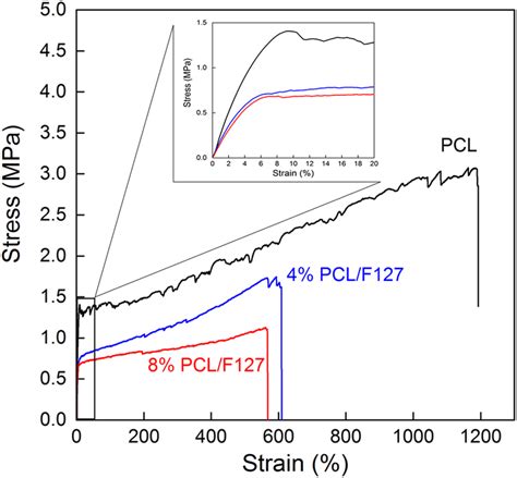 Typical Stress Strain Curves Of Pure Pcl Pcl F And Pcl F