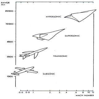 Flight Mach number and aircraft shape 8 Fig. 4: The Kuchemann "L/D ...