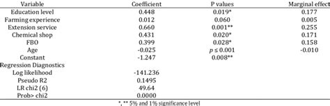 Probit Results On Factors Influencing Farmers Knowledge On Pesticides