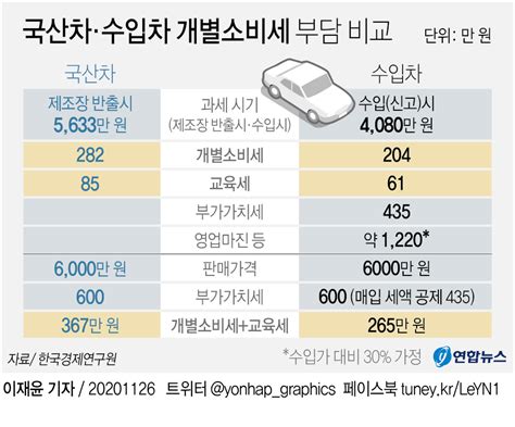 그래픽 국산차·수입차 개별소비세 부담 비교 연합뉴스