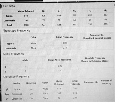 Solved Lab Data Moths Released Typica