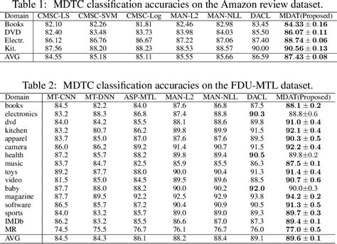 Margin Discrepancy Based Adversarial Training For Multi Domain Text