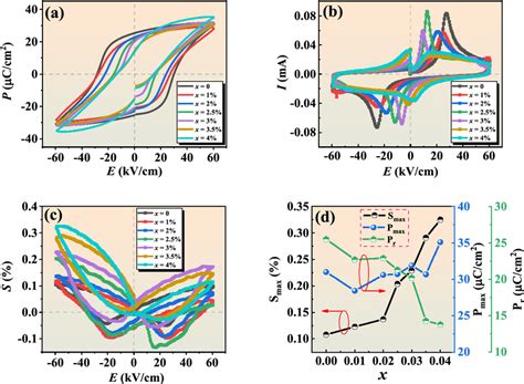 A Polarization Hysteresis Loops B Current Density Curves And C