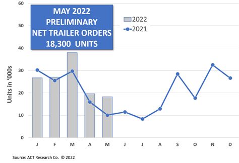 Trailer manufacturers keep the brakes on new orders - FreightWaves