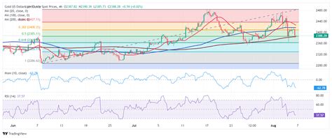 Prakiraan Harga Emas XAU USD Lebih Jauh Melemah Saat Pasar Berupaya