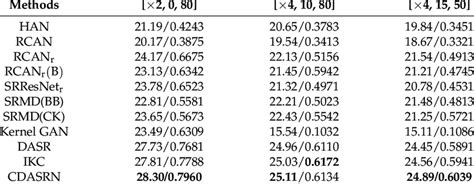 Comparison Of Objective Parameters Psnr Ssim Of Reconstruction Results Download Scientific