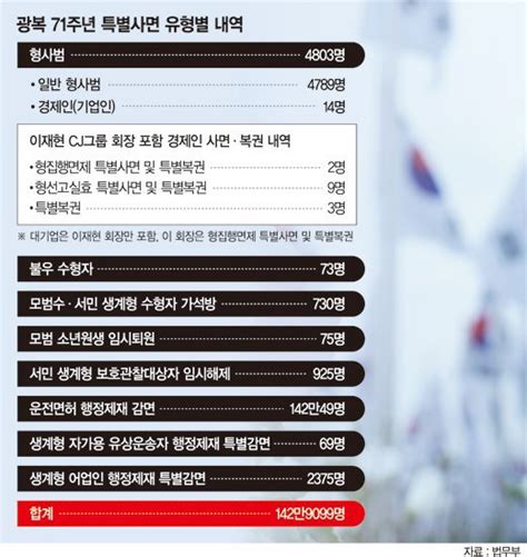 8·15 특별사면 경제인 사면 14명 중 13명 中企人정치인·공직자는 제외 네이트 뉴스