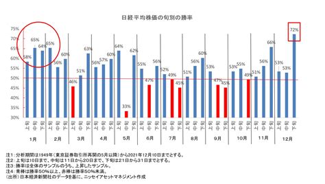 アノマリー「1月効果」を活用するなら買い場はクリスマス月毎の株価傾向で検証してみた Money Plus