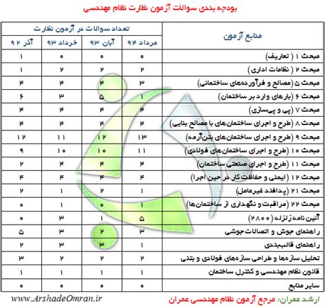 بودجه بندی سوالات آزمون نظارت آزمون های نظام مهندسی تالار گفتگوی