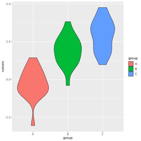 Violin Plot In R