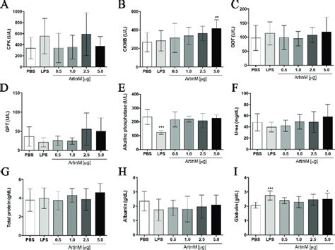 Serum Biochemical Parameters Of Na Ve Balb C Mice Receiving Artinm The