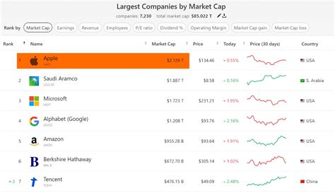 Machinealpha On Twitter The World S Largest Company By Revenue