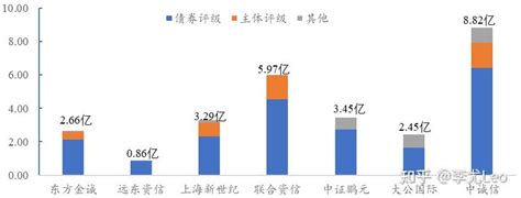 中国信用评级行业现状 知乎