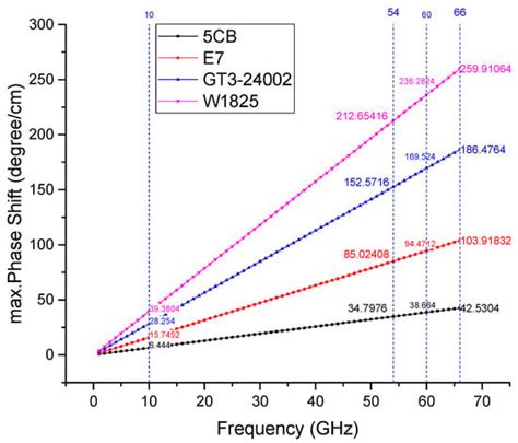 Electronics Free Full Text Rethinking Liquid Crystal Tunable Phase